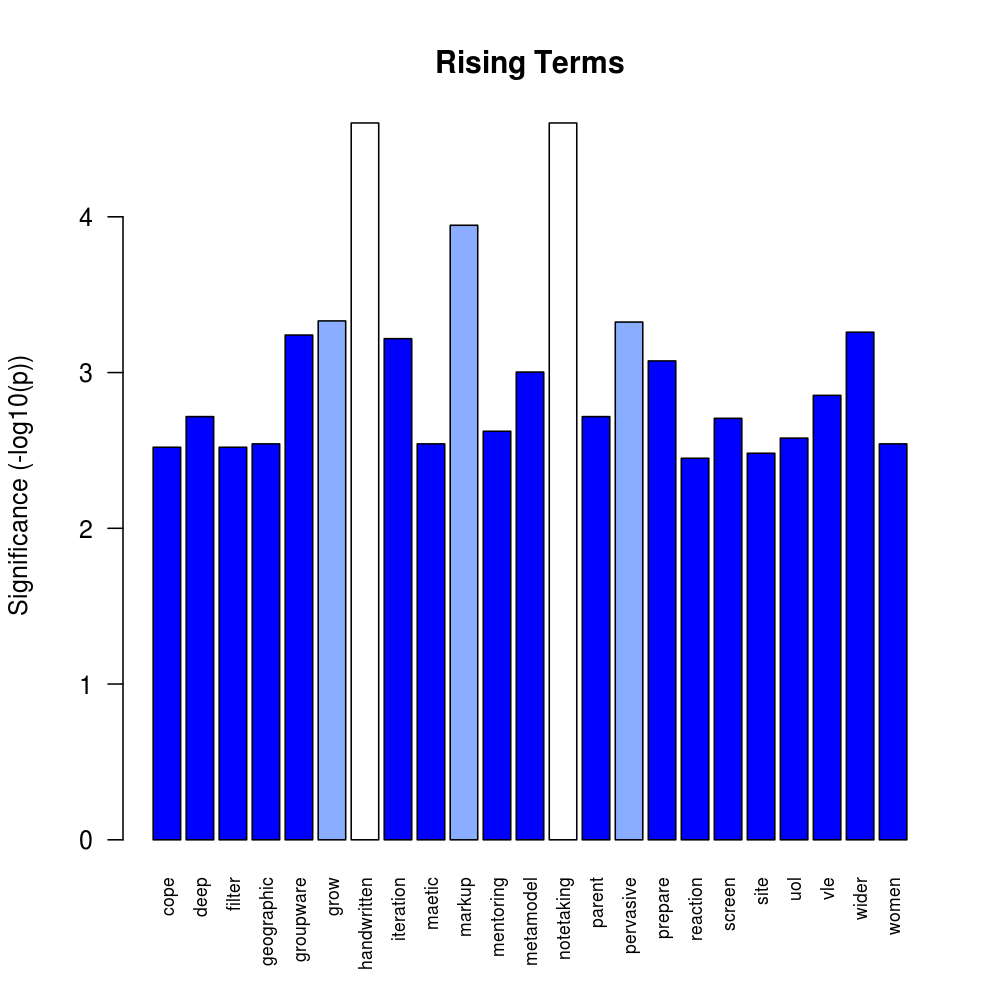 Rising Terms - Statistical Significance